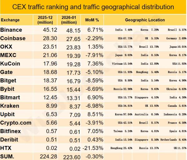 Binance обеспечила половину прироста спотового рынка в январе