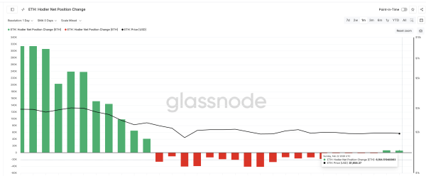 Ethereum вырос от $1 840 после снижения давления продавцов на 90% Ethereum вырос от $1 840 после снижения давления продавцов на 90%