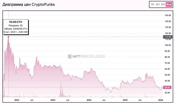 Сооснователь Animoca Brands опроверг смерть NFT и назвал движущую силу рынка