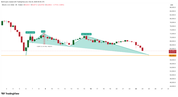 Биткоин опустился ниже $63 000 на фоне капитуляции майнеров и оттока средств из ETF