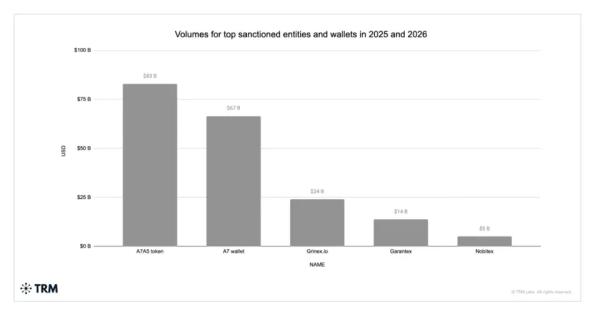 86% незаконных операций со стейблкоинами связаны с обходом санкций &mdash; TRM Labs