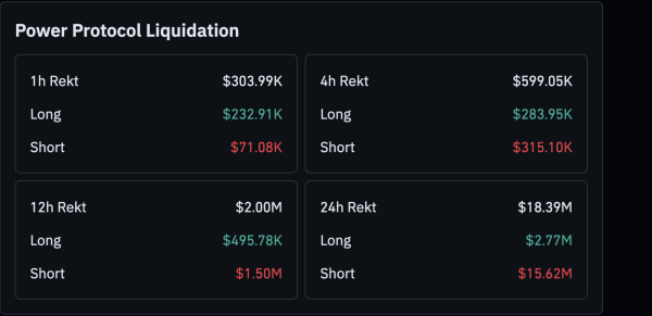 Токен проекта Power Protocol вырос на 370% за неделю на фоне венчурных инвестиций