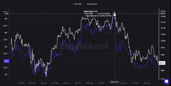 
                    Открытый интерес к биткоину упал на 54% с исторического максимума                