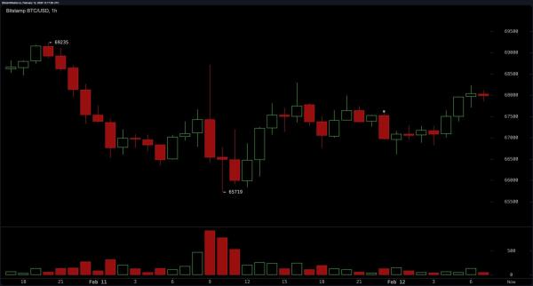 
                    Что наиболее вероятно для биткоина &mdash; рывок к $70,000 или откат к $60,000?                