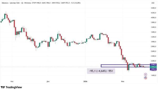 Война в Иране и скандал с Эфириумом: как реагирует крипторынок Война в Иране и скандал с Эфириумом: как реагирует крипторынок