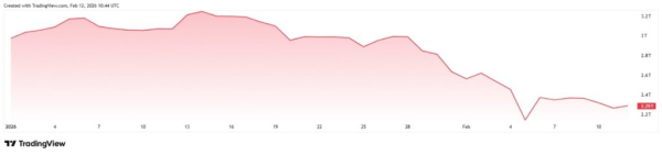
                    &laquo;Индекс страха и жадности&raquo; снова достиг однозначных значений                
