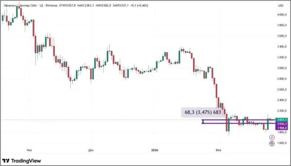Падение криптовалют прекратилось: что будет с рынком дальше