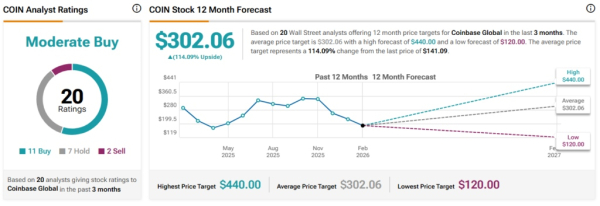 
                    Акции биржи Coinbase отнесли к категории &laquo;умеренно покупать&raquo;                