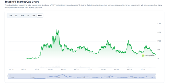 Рынок NFT встретил католическое Рождество на новых минимумах с начала года