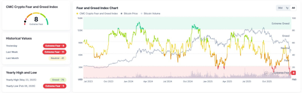 
                    &laquo;Индекс страха и жадности&raquo; снова достиг однозначных значений                