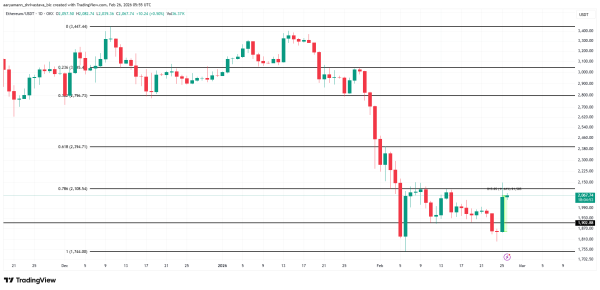 Ethereum вырос на 11%, но всё ещё не может выйти из зоны риска Ethereum вырос на 11%, но всё ещё не может выйти из зоны риска