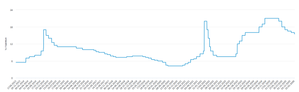 Куда могут перетечь деньги с депозитов россиян на фоне снижения ставки Куда могут перетечь деньги с депозитов россиян на фоне снижения ставки