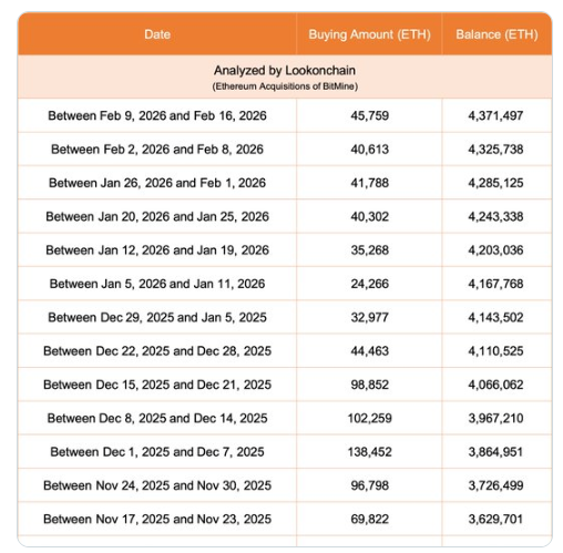 
                    Компания Bitmine купила 10,000 ETH на $19,49 млн на бирже Kraken                