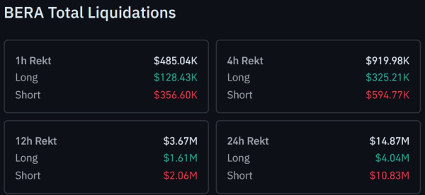 Цена BERA взлетела более чем на 200% за сутки: почему токен растет?