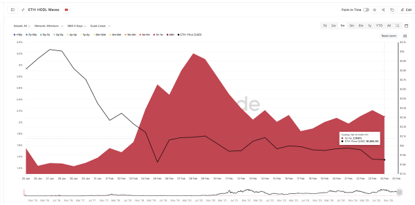 Крупные инвесторы приобрели Ethereum на $18 млрд в период обвала рынка Крупные инвесторы приобрели Ethereum на $18 млрд в период обвала рынка