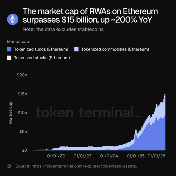 Рынок RWA на Ethereum вырос более чем на 200% и достиг $15 млрд Рынок RWA на Ethereum вырос более чем на 200% и достиг $15 млрд
