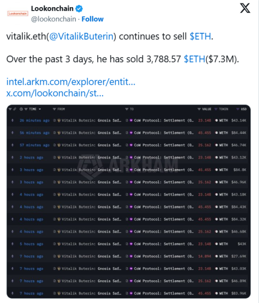 
                    Виталик Бутерин продал 3788 ETH на $7,3 млн всего за 3 дня                