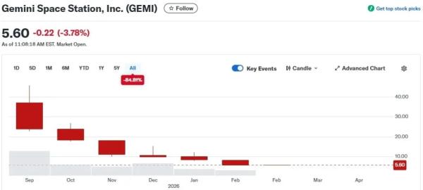 В Bloomberg допустили «жесткую посадку» биткоин-биржи Gemini В Bloomberg допустили «жесткую посадку» биткоин-биржи Gemini