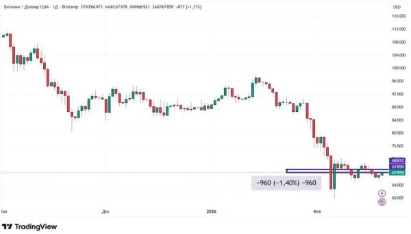 Война в Иране и скандал с Эфириумом: как реагирует крипторынок Война в Иране и скандал с Эфириумом: как реагирует крипторынок
