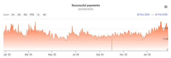 XRP Ledger обновил ключевые рекорды в феврале, несмотря на снижение котировок