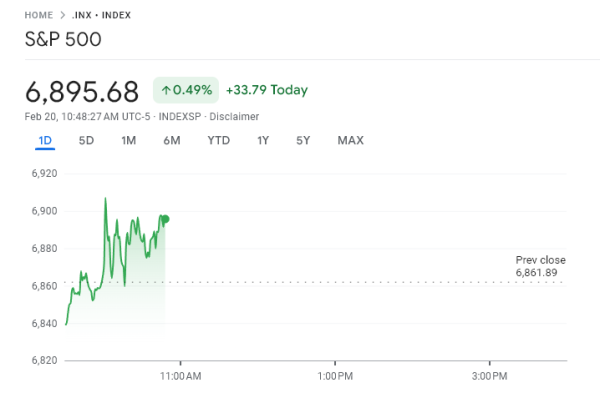 Как криптовалюты и американские акции отреагировали на запрет тарифов Верховным судом США