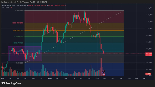 Падение биткоина ниже $60,000 необязательно означает крах цены