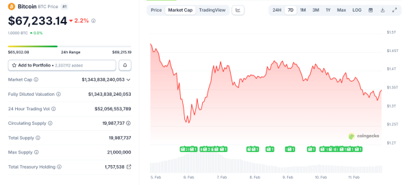 Сильные данные по рынку труда США обрушили надежды на быстрый рост биткоина