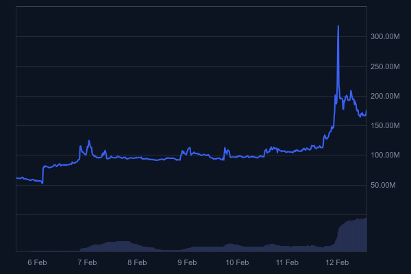Цена BERA взлетела более чем на 200% за сутки: почему токен растет?