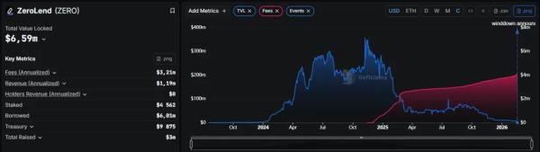 DeFi-протокол ZeroLend объявил о закрытии