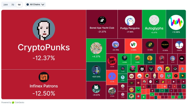 Рынок NFT встретил католическое Рождество на новых минимумах с начала года