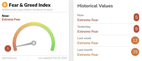 Макроэкономические шоки и паника инвесторов обвалили биткоин ниже $65 000
