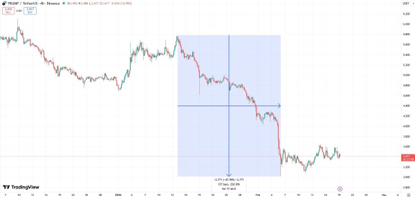 
                    Как ИИ оценивает перспективы мемкоина TRUMP в 2026 году?                