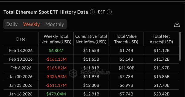 Спотовые ETF на Ethereum прервали серию оттока капитала длиной в четыре недели Спотовые ETF на Ethereum прервали серию оттока капитала длиной в четыре недели