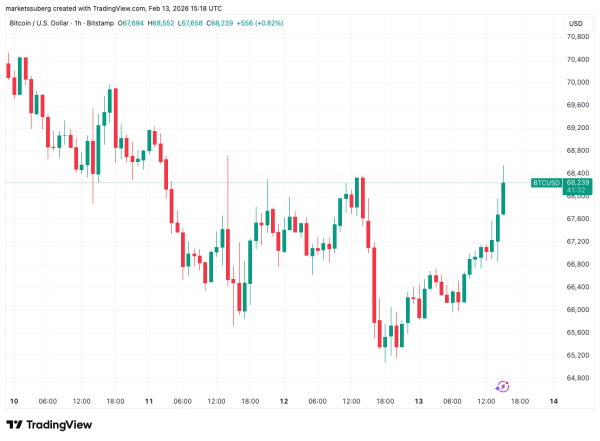 Биткоин вырос выше $69 000 после отчета по CPI в США