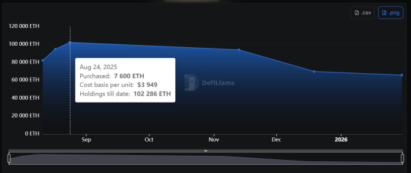 Миллиардер Питер Тиль полностью вышел из капитала криптокомпании ETHZilla