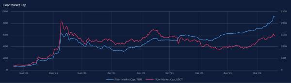 Сооснователь Animoca Brands опроверг смерть NFT и назвал движущую силу рынка