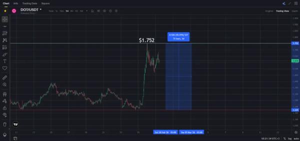 Монета DOT подскочила на 27% в преддверии первого халвинга Polkadot