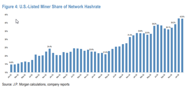 Майнеры биткоина, котирующиеся в США, удерживают почти рекордную долю хешрейта, несмотря на изменения в ИИ и сбои из-за штормов