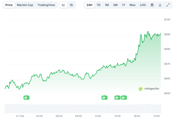 
                    Снижение инфляции в США запустило ралли биткоина выше $69,000                