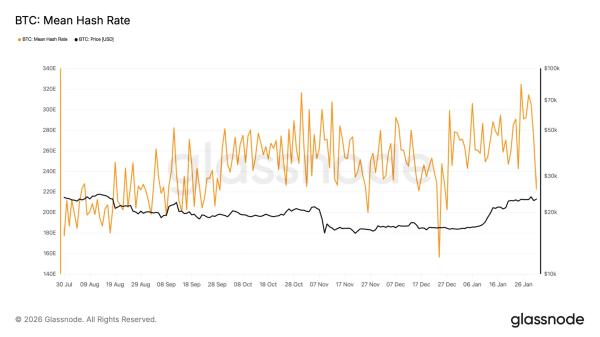 Сложность майнинга восстановилась на 15% при падении хешпрайса ниже $30