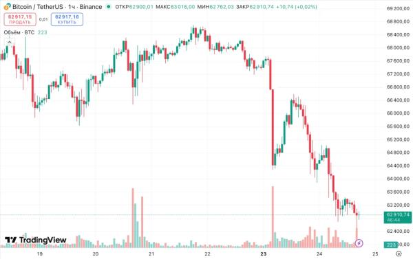 В Matrixport указали на ключевое препятствие для восстановления биткоина В Matrixport указали на ключевое препятствие для восстановления биткоина