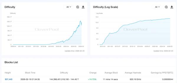 Сложность майнинга восстановилась на 15% при падении хешпрайса ниже $30