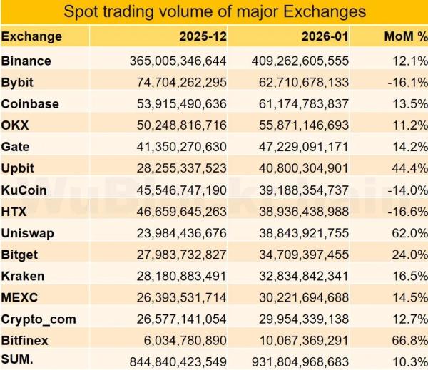 Binance обеспечила половину прироста спотового рынка в январе