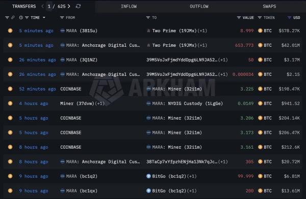 Майнер MARA перевел $87&nbsp;млн в&nbsp;биткоинах на&nbsp;различные торговые платформы