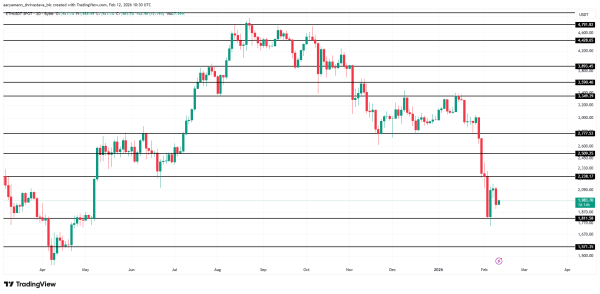 Ethereum вошел в зону накопления на фоне неопределенности среди инвесторов