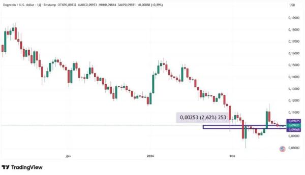 Война в Иране и скандал с Эфириумом: как реагирует крипторынок Война в Иране и скандал с Эфириумом: как реагирует крипторынок