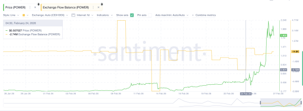 Токен проекта Power Protocol вырос на 370% за неделю на фоне венчурных инвестиций