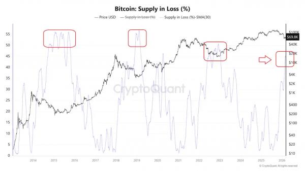 CryptoQuant: доля биткоинов в убытке приближается к 45% &mdash; это дно рынка?