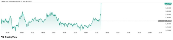 
                    Чтобы избежать падения, биткоин должен удержать этот уровень                