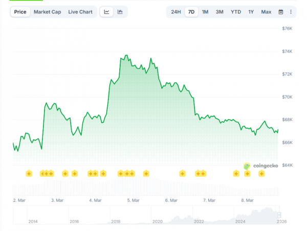 
                    В соответствии с радужной диаграммой биткоин достигнет цены $500,000                